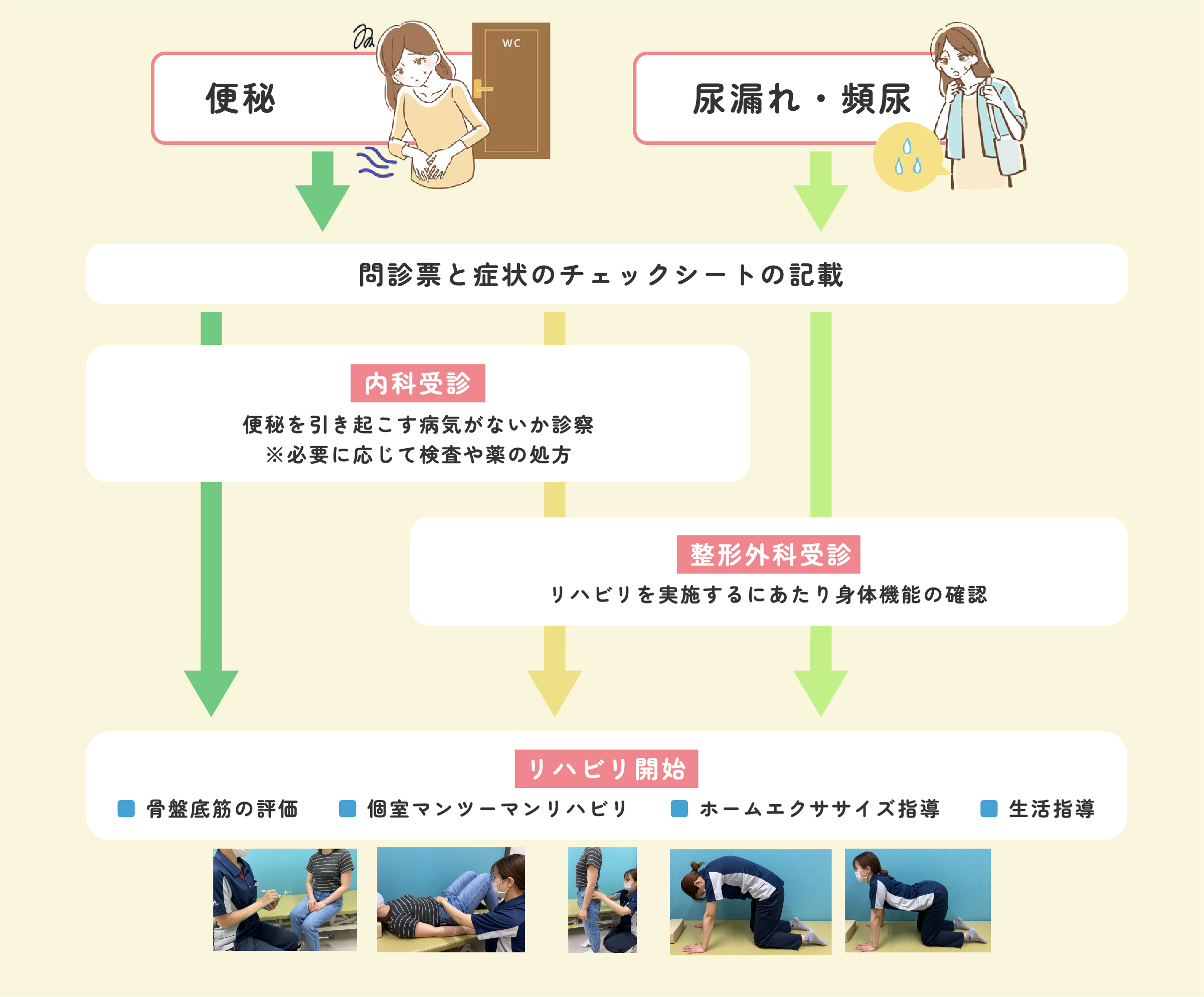 ウィメンズヘルス 受診からリハビリまでの流れ